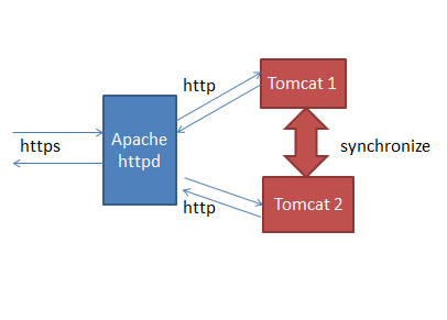 Apache httpd与tomcat集群 