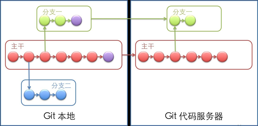 GIT VS SVN