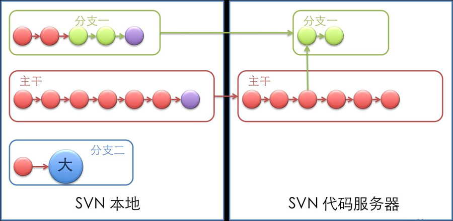 GIT VS SVN