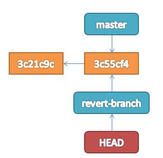 Git 技巧：恢复到前一次提交 (图示分析) 