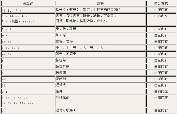 C语言运算符级别