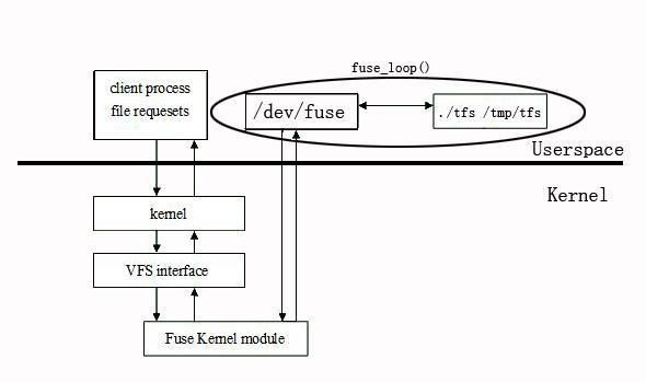 FUSE内核模块