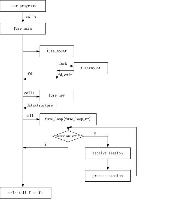fuse_main()函数处理流程