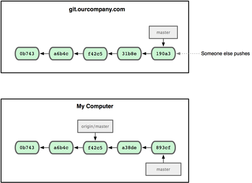 Git详解之三 Git分支（第二部分） 