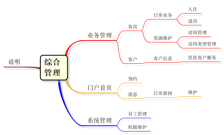 02，需求 ，jfinal，项目要求和数据库设计 