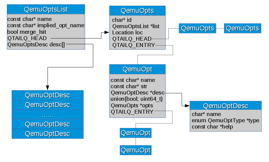Qemu选项数据结构关系图
