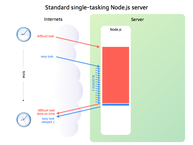 Node.js软肋之CPU密集型任务 