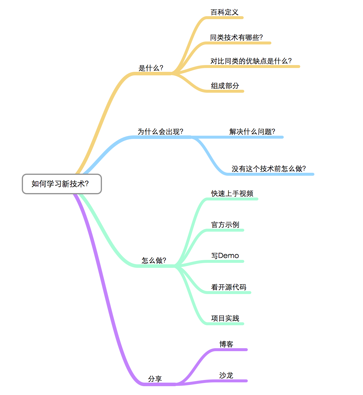 思维导图