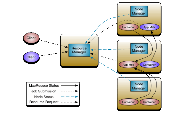 Hadoop 2.4.0和YARN的安装过程 