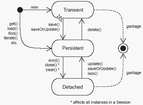 j2EE hibernate 