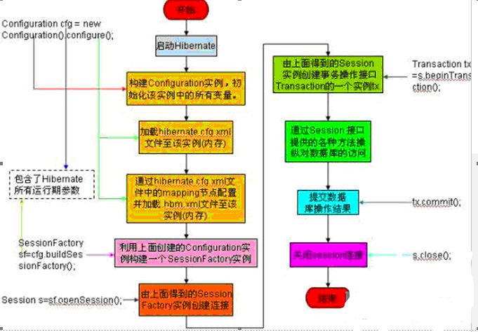 j2EE hibernate 