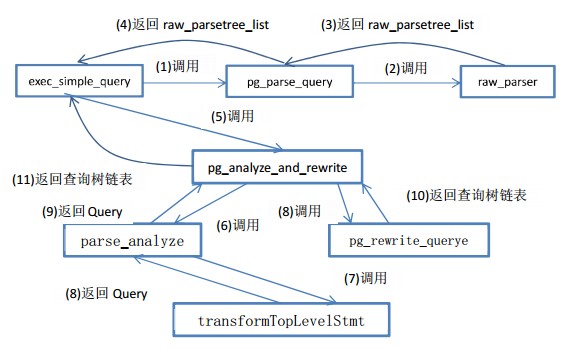 PostgreSQL的系统函数分析记录 