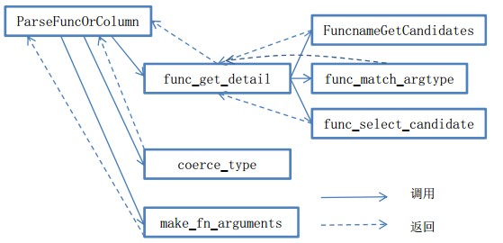 PostgreSQL的系统函数分析记录 