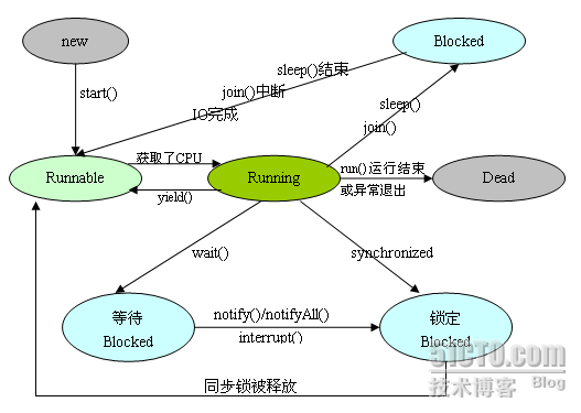 用排队买票的场景去理解JAVA线程间的状态转换