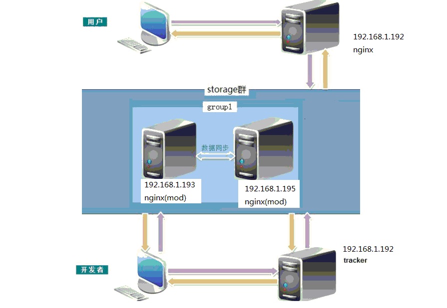 fastdfs nginx_cassandra fastdfs_fastdfs windows