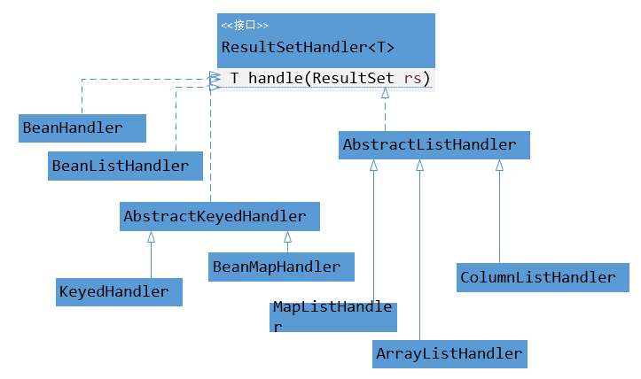 dbutils源之handler学习(一)