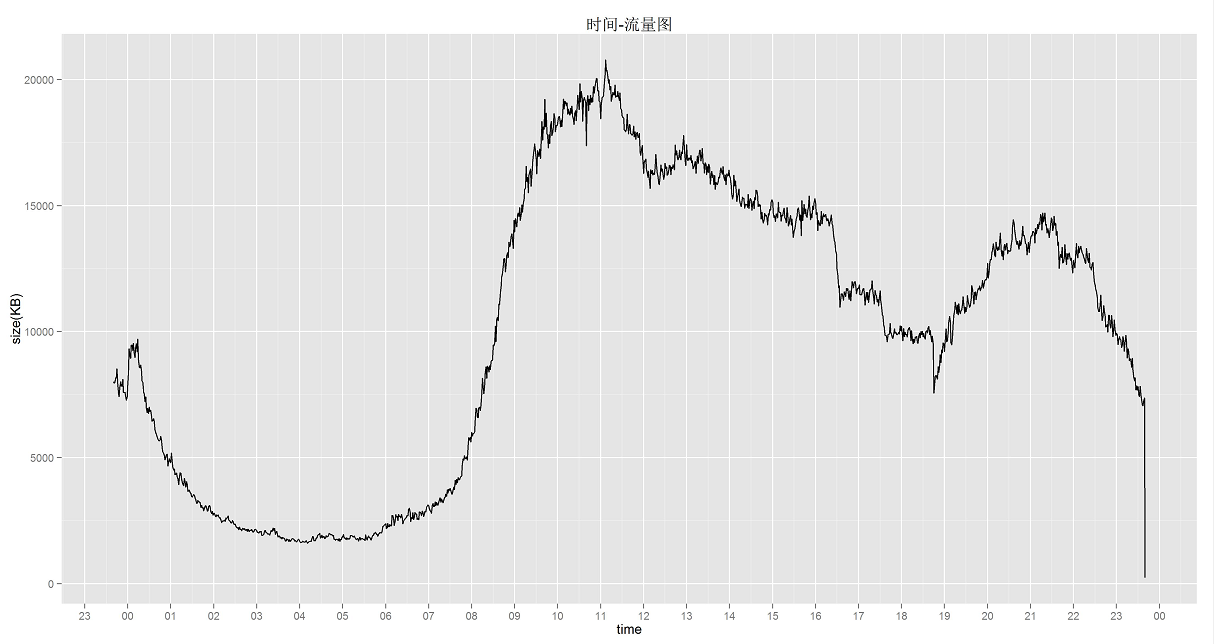 时间-流量图
