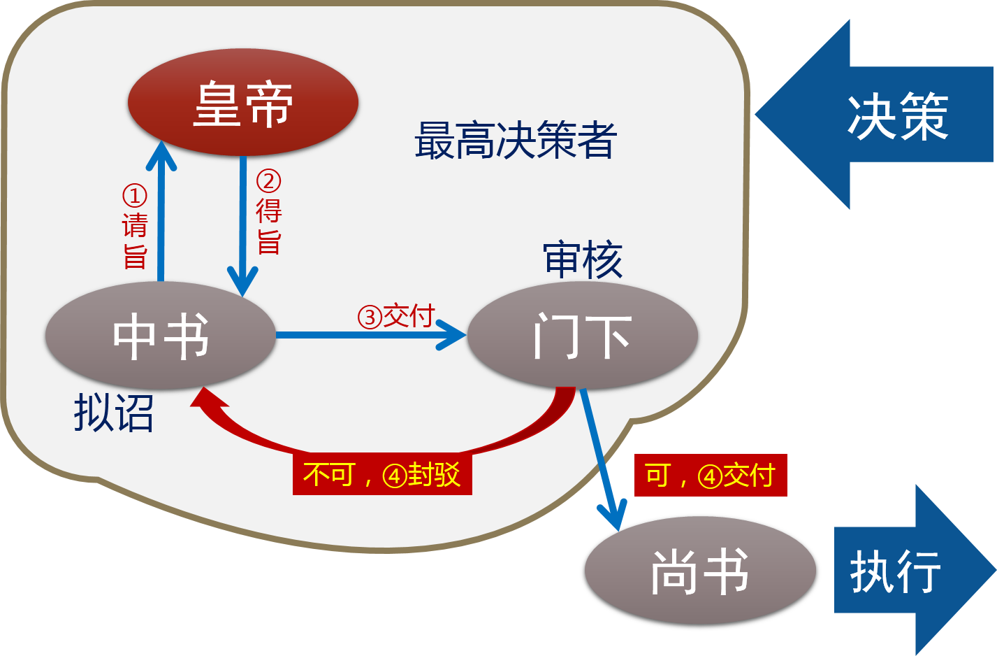 求教如何将唐朝三省六部决策执行过程用流程图画出来
