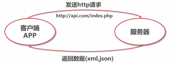 PHP开发APP接口1——APP接口简介 