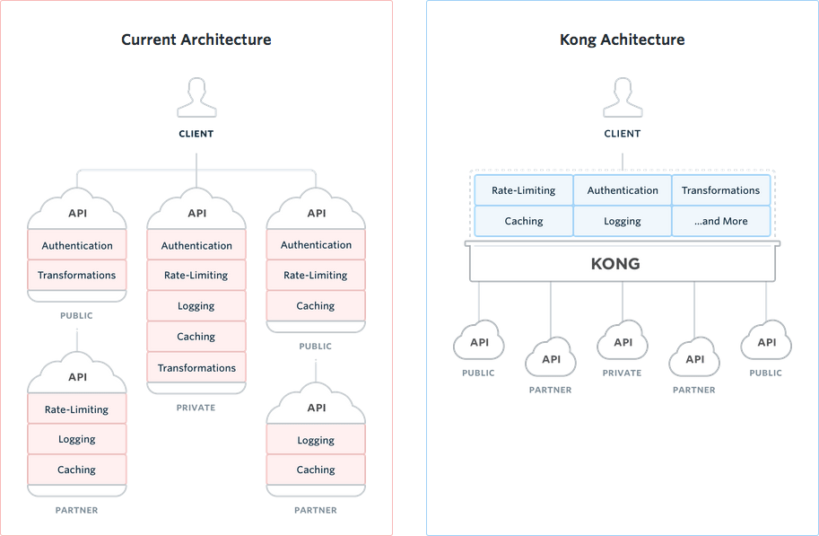 Kong 0.12.2 发布， 分布式微服务抽象层