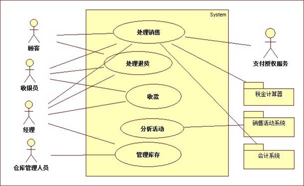 书店POS机--需求分析-2.1、2.2、2.3