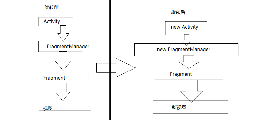 Fragment的保存