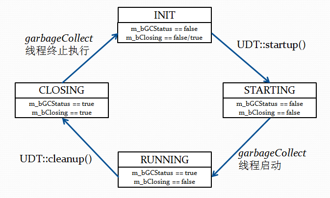 UDT协议实现分析——UDT初始化和销毁 