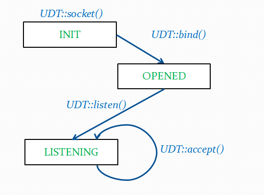 UDT协议实现分析——bind、listen与accept 