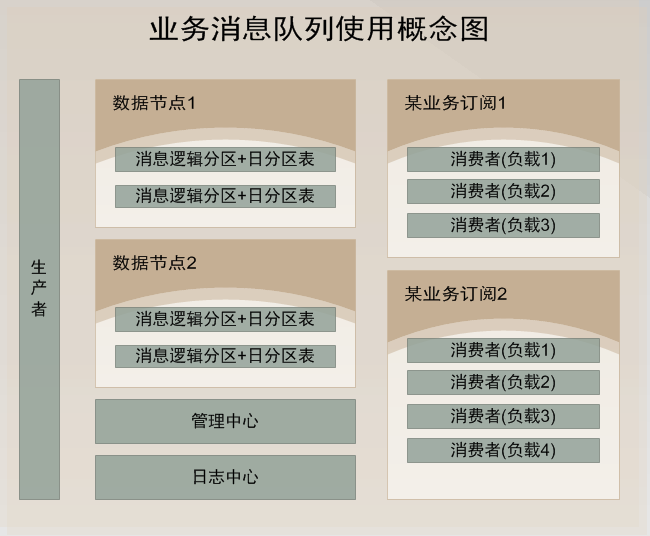 .net 业务消息队列