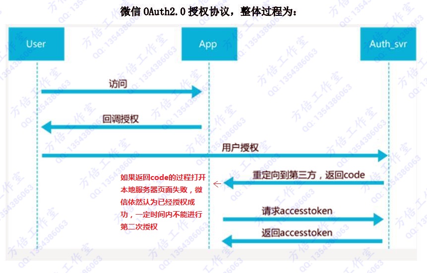 请教大家一个关于微信网页授权登录的问题 - 开