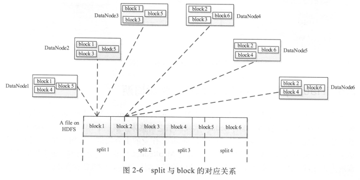 MapReduce+Shuffle详解 