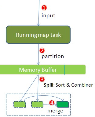 MapReduce+Shuffle详解 