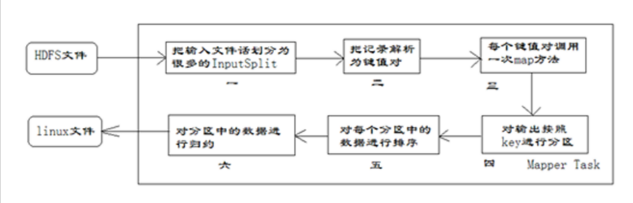 MapReduce+Shuffle详解 