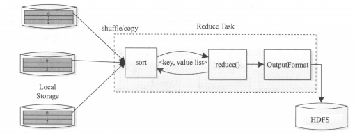 MapReduce+Shuffle详解 