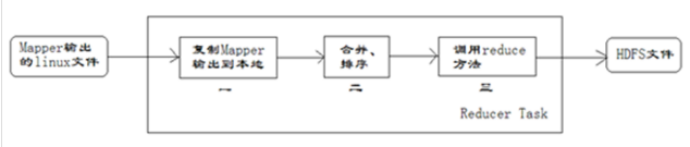 MapReduce+Shuffle详解 