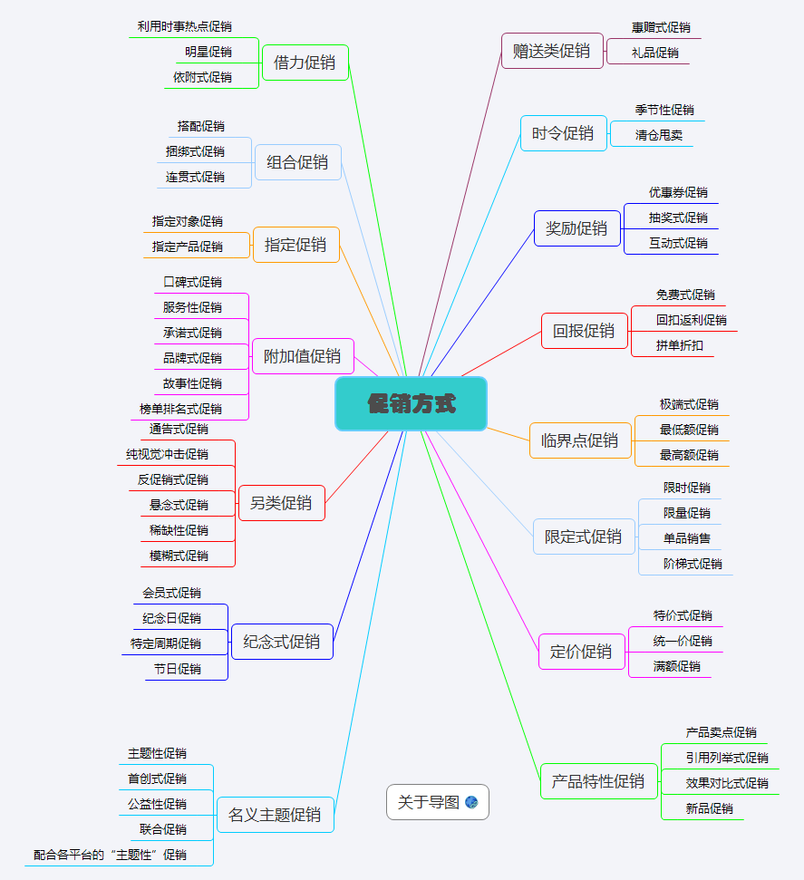 营销学习思维导图模板