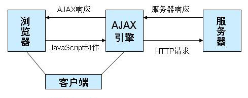AJAX工作原理及其优缺点 - zqwang121