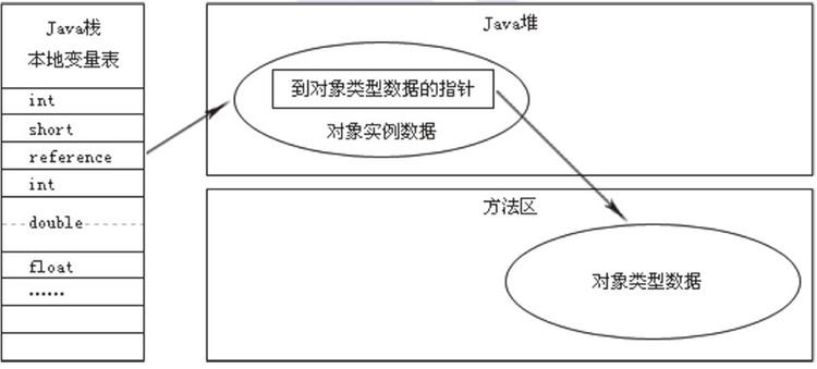 JVM对象访问