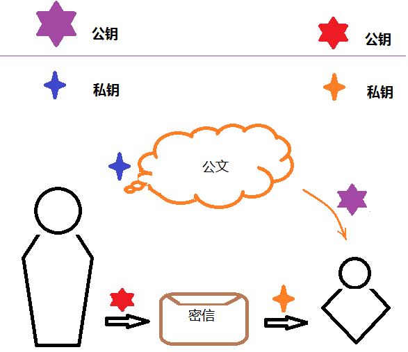 非对称密钥