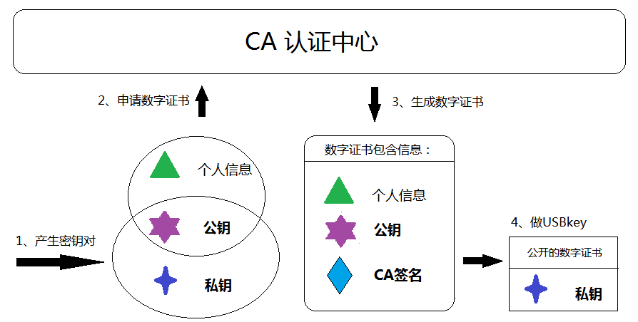 数字证书