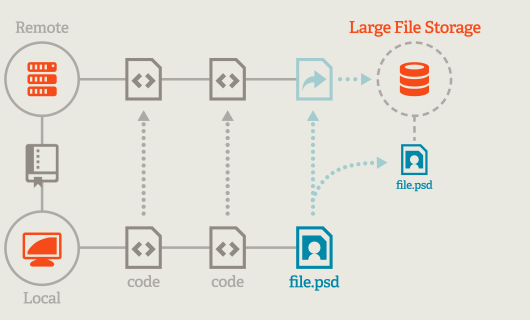 Git LFS（Large File Storage） 
