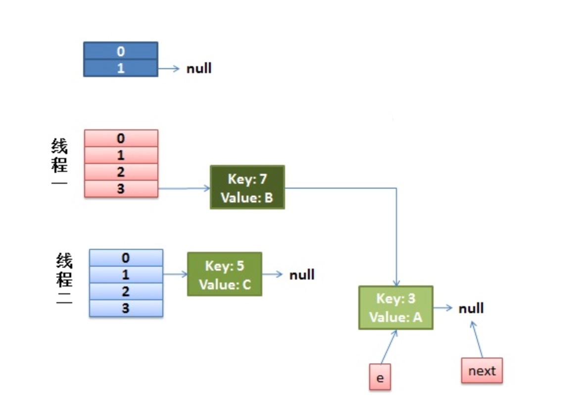 HashMap中的resize以及死链的情况_Java_06