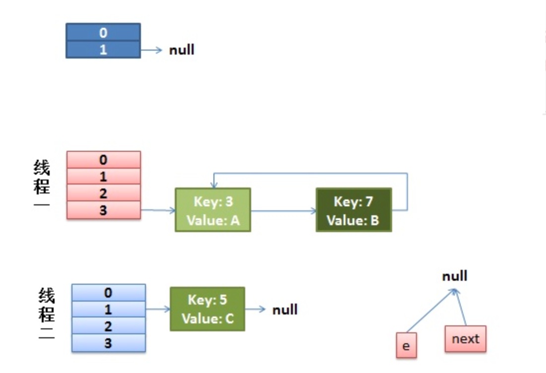 HashMap中的resize以及死链的情况_Java_07