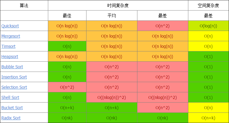 每个程序员都应该收藏的算法复杂度速查表 - A