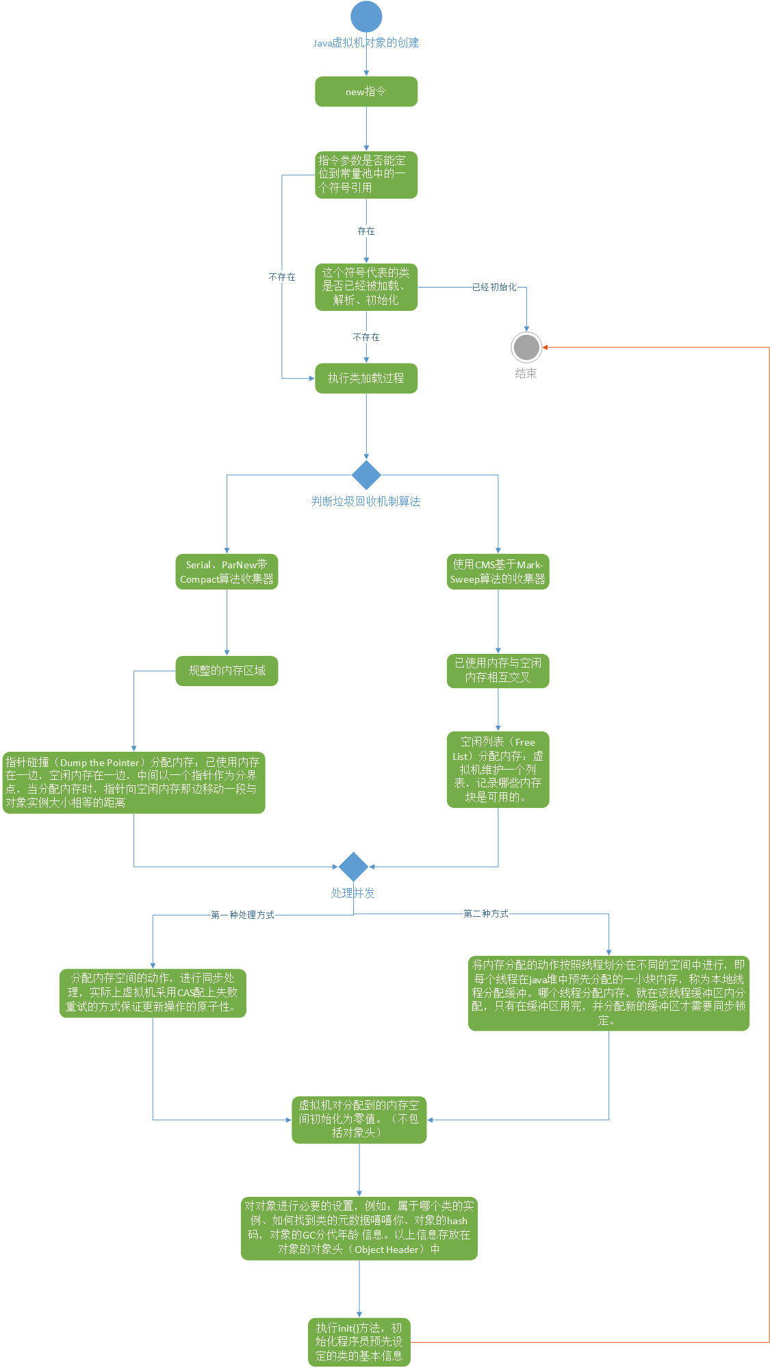 Java虚拟机在java堆中对象内存分配 布局 访问 我的最爱是那个人的个人页面 Oschina