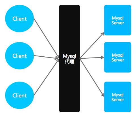 java 8实现的一个最简单的mysql代理服务器