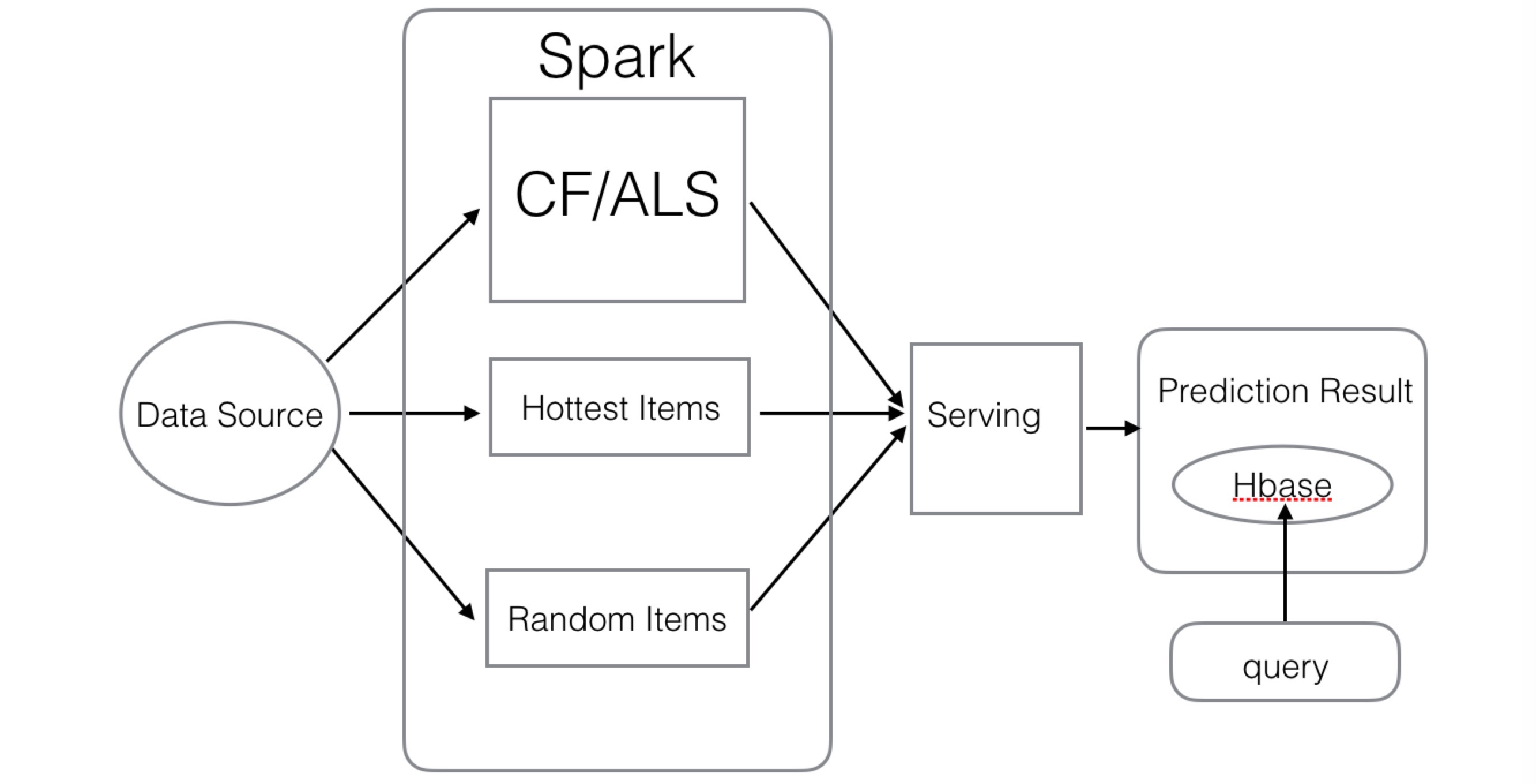 基于spark的多模型融合的推荐系统