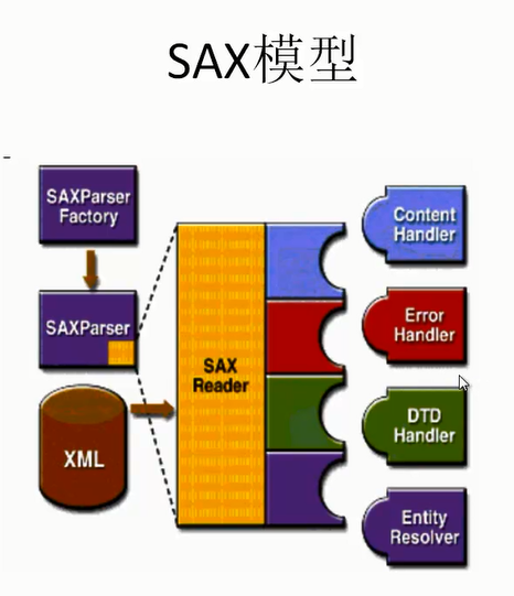 Android xml （sax） 