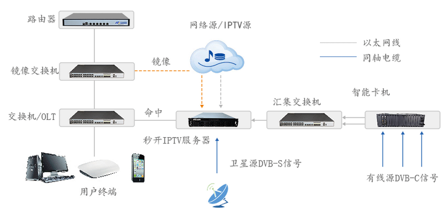 秒开iptv方案轻松解决群众看电视卡顿问题