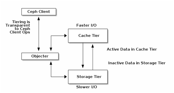 ceph的数据存储之路(12)--- cache tier 曾经有过